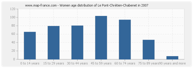 Women age distribution of Le Pont-Chrétien-Chabenet in 2007